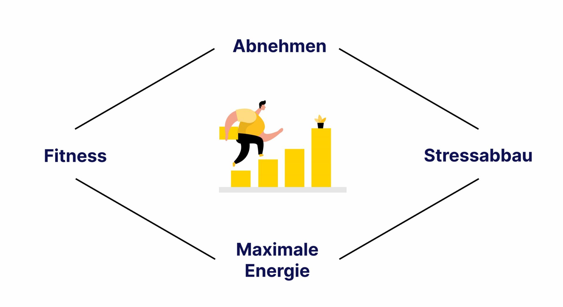 Schaubild der Ziele Fitness, Abnehmen, Stressabbau und maximale Energie bei Personal Coach Alexander Wunsch.